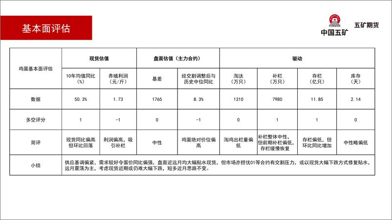 《鸡蛋月报：近月回落买入-20221104-五矿期货-25页》 - 第6页预览图