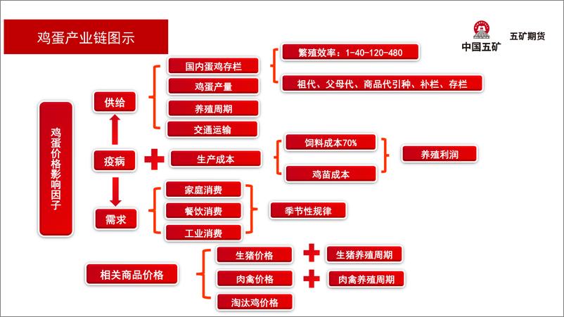 《鸡蛋月报：近月回落买入-20221104-五矿期货-25页》 - 第8页预览图