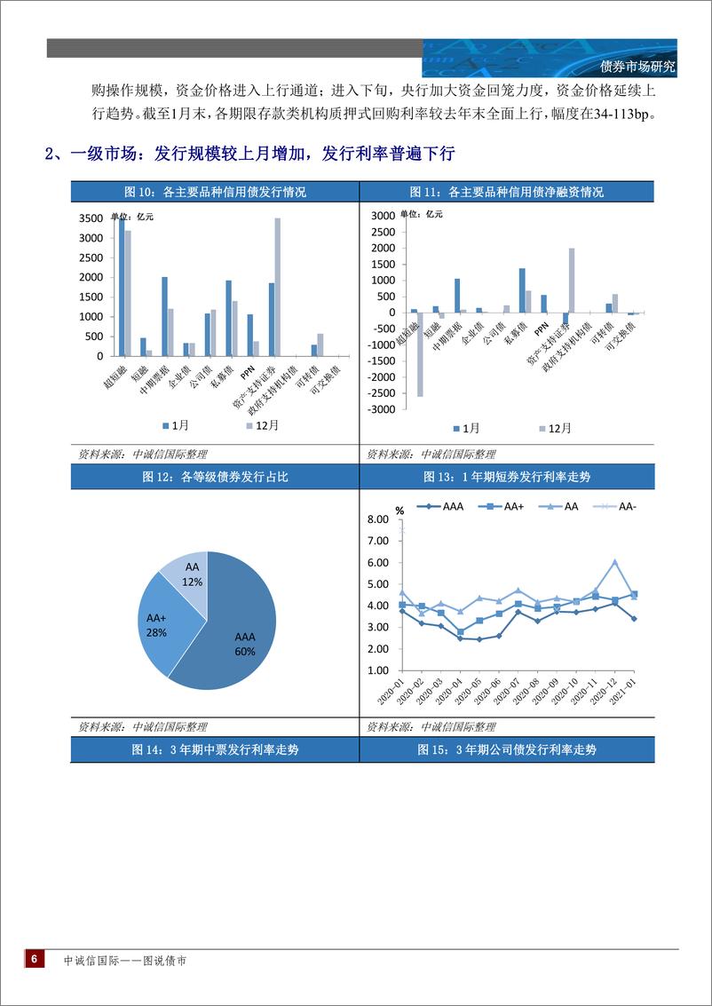 《中诚信国际-图说债市月报—2021年1月-2021.1-15页》 - 第6页预览图