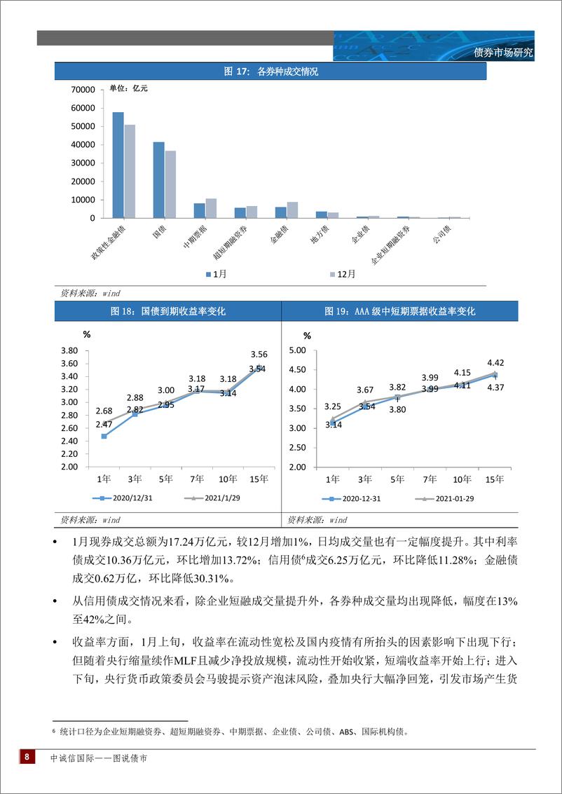 《中诚信国际-图说债市月报—2021年1月-2021.1-15页》 - 第8页预览图