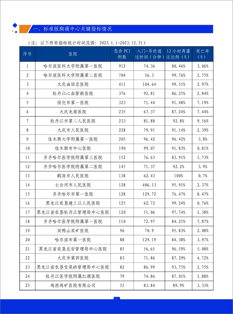 《2023年黑龙江省胸痛中心质控报告》 - 第8页预览图