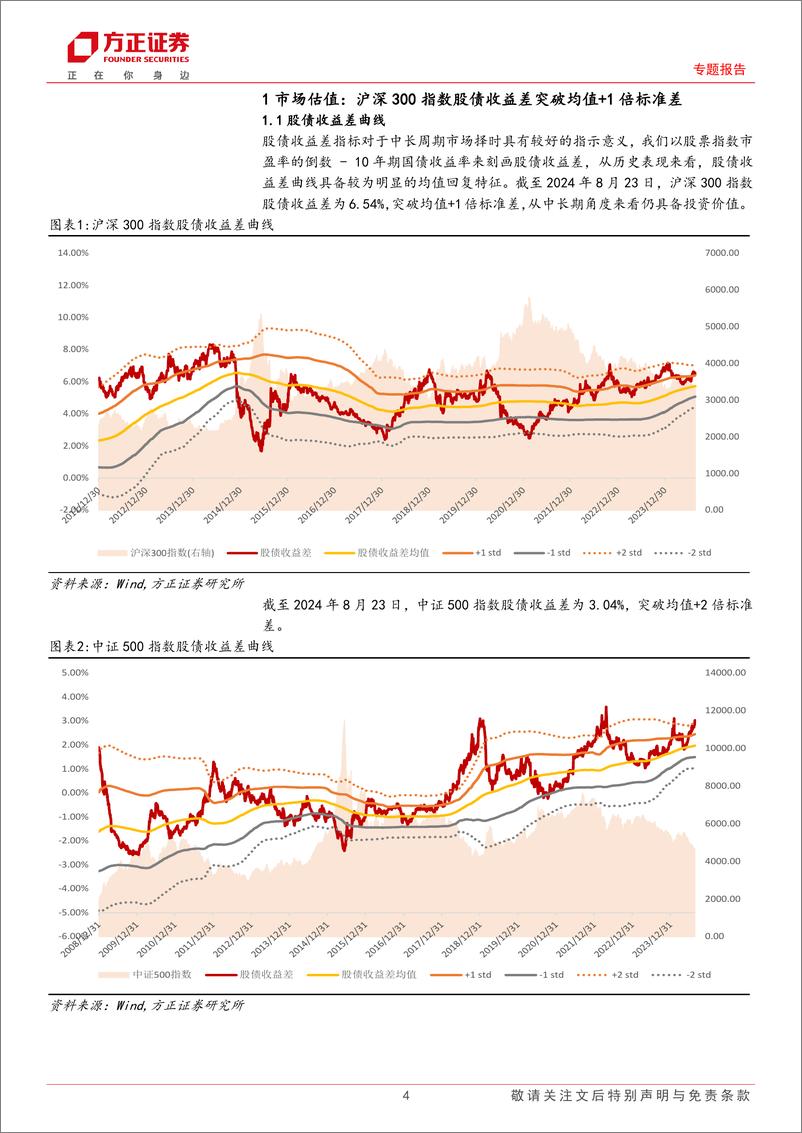 《专题报告：中证500指数股债收益差突破均值%2b2倍标准差，小市值因子持续修复-240825-方正证券-15页》 - 第4页预览图