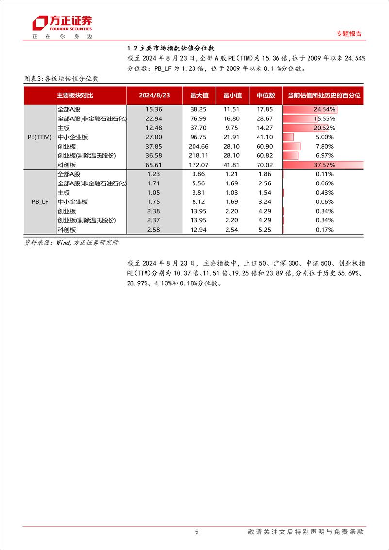 《专题报告：中证500指数股债收益差突破均值%2b2倍标准差，小市值因子持续修复-240825-方正证券-15页》 - 第5页预览图