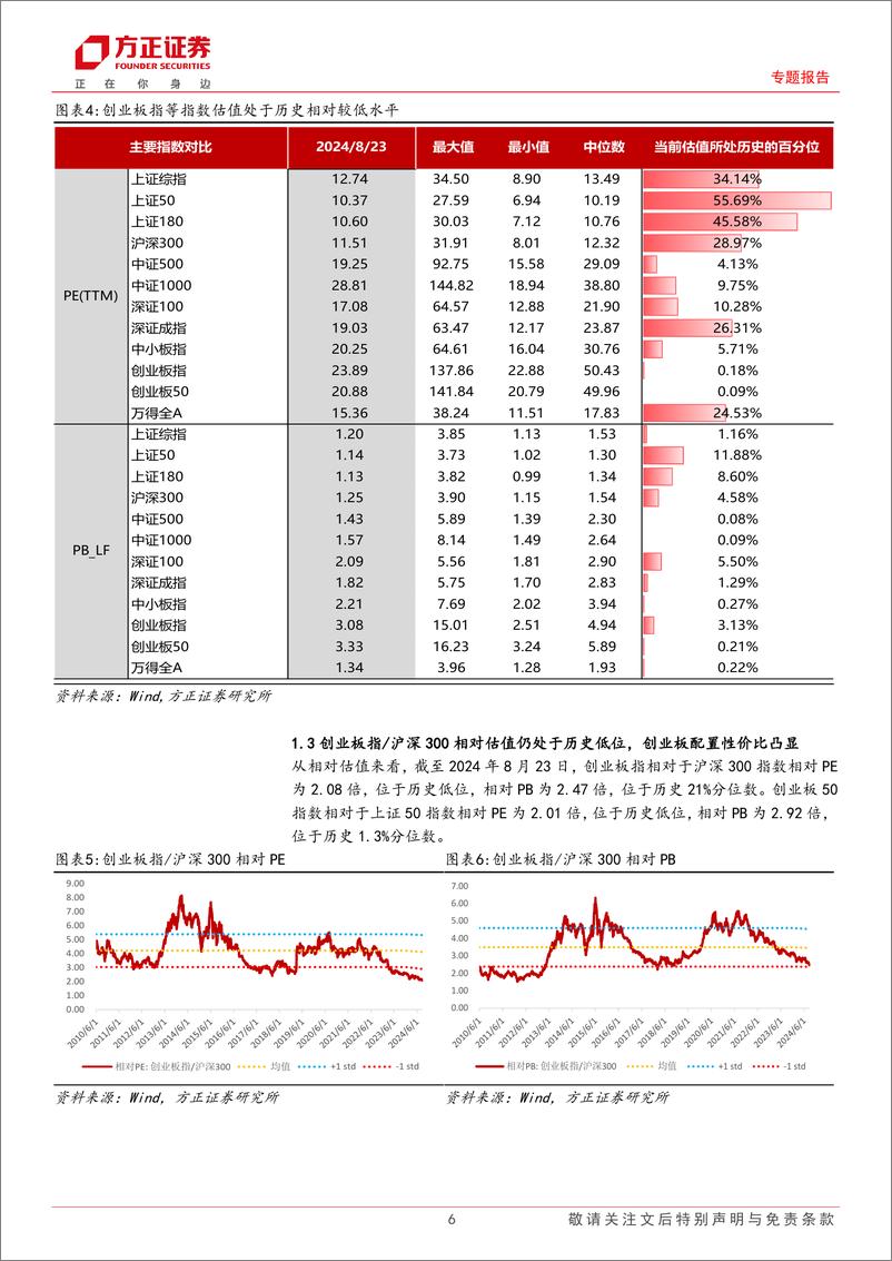 《专题报告：中证500指数股债收益差突破均值%2b2倍标准差，小市值因子持续修复-240825-方正证券-15页》 - 第6页预览图