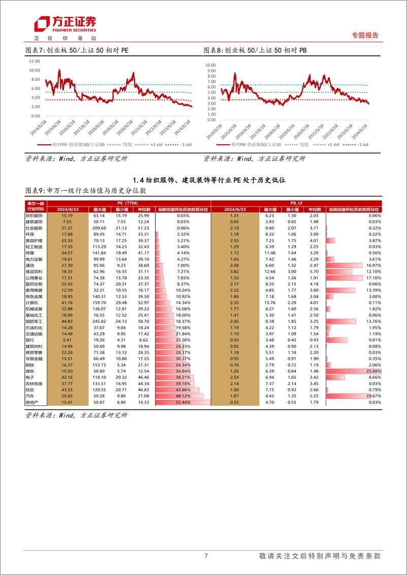 《专题报告：中证500指数股债收益差突破均值%2b2倍标准差，小市值因子持续修复-240825-方正证券-15页》 - 第7页预览图