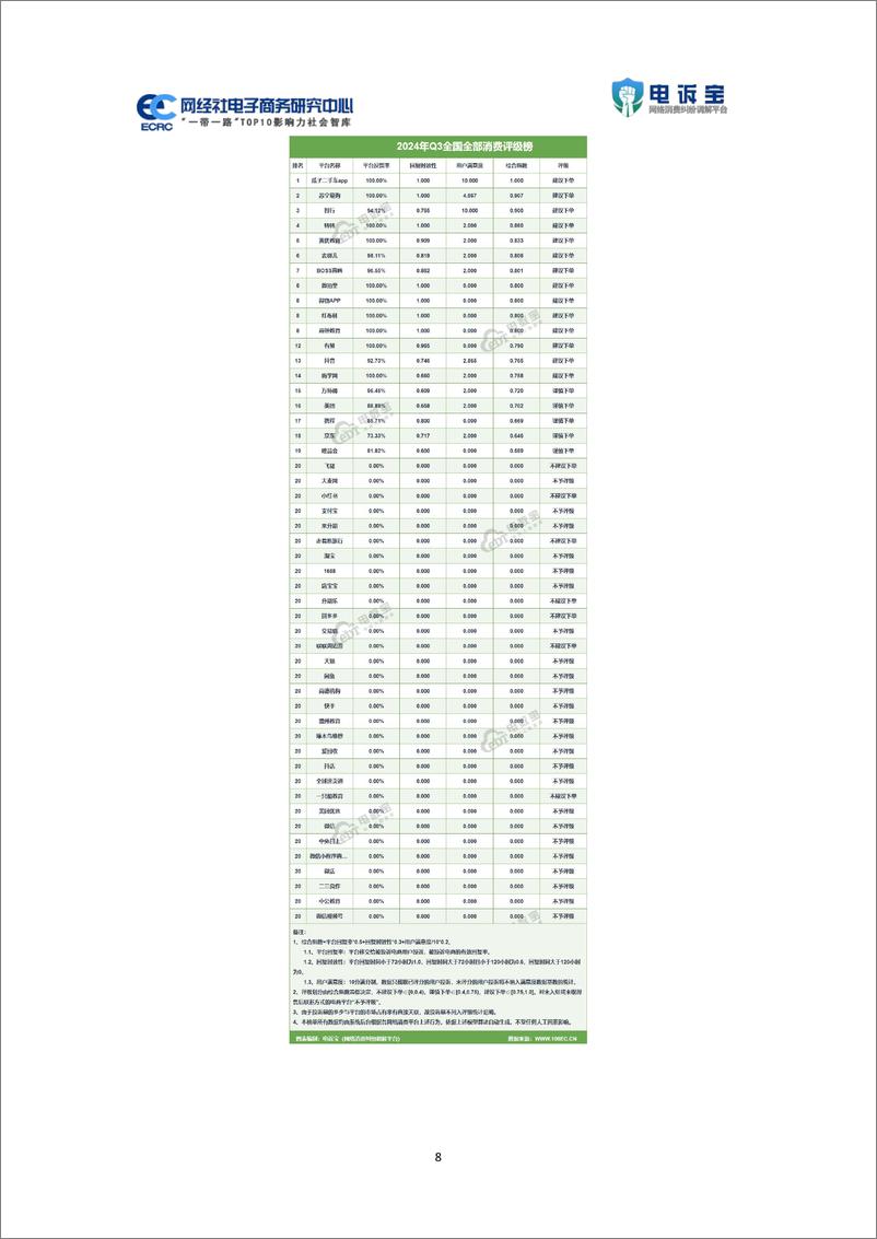 《网经社_2024年Q3中国电子商务用户体验与投诉数据报告》 - 第8页预览图