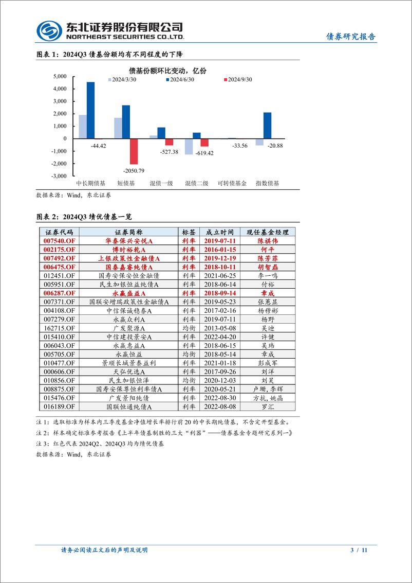 《2024Q3绩优中长债基持仓变化分析：Q3绩优债基因何取胜？-241026-东北证券-11页》 - 第3页预览图