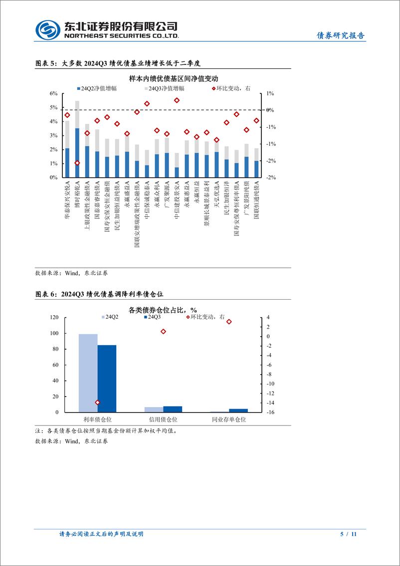 《2024Q3绩优中长债基持仓变化分析：Q3绩优债基因何取胜？-241026-东北证券-11页》 - 第5页预览图