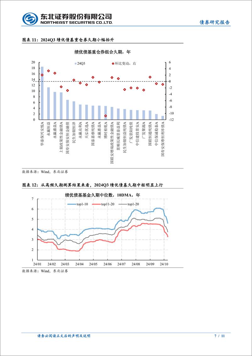 《2024Q3绩优中长债基持仓变化分析：Q3绩优债基因何取胜？-241026-东北证券-11页》 - 第7页预览图