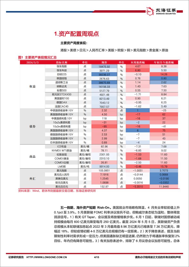 《FICC%26资产配置周观察：鸽派Risk-On阶段主导，美债利率是否见顶？-240506-东海证券-15页》 - 第4页预览图