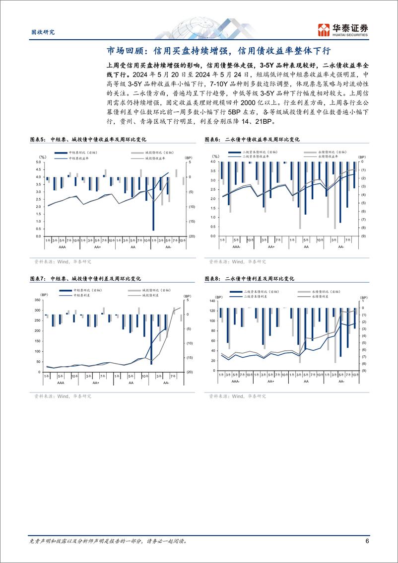 《固定收益：地产新政下的城投视角-240526-华泰证券-18页》 - 第6页预览图