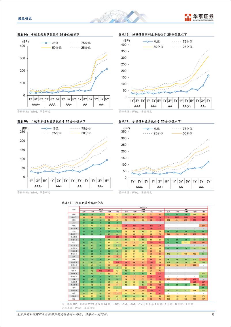 《固定收益：地产新政下的城投视角-240526-华泰证券-18页》 - 第8页预览图