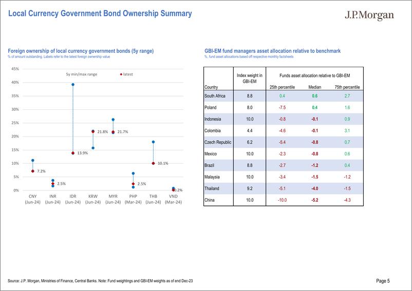 《JPMorgan Econ  FI-Asia Local Market Issuance and Flows Pack Chart pack of regi...-109388775》 - 第5页预览图