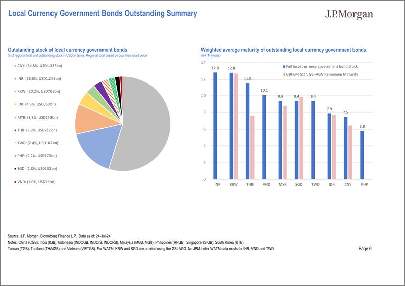 《JPMorgan Econ  FI-Asia Local Market Issuance and Flows Pack Chart pack of regi...-109388775》 - 第6页预览图