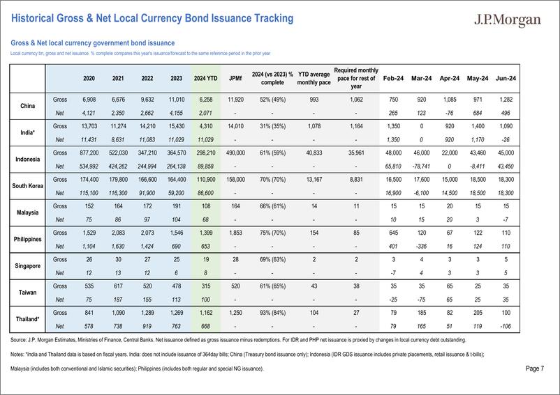 《JPMorgan Econ  FI-Asia Local Market Issuance and Flows Pack Chart pack of regi...-109388775》 - 第7页预览图