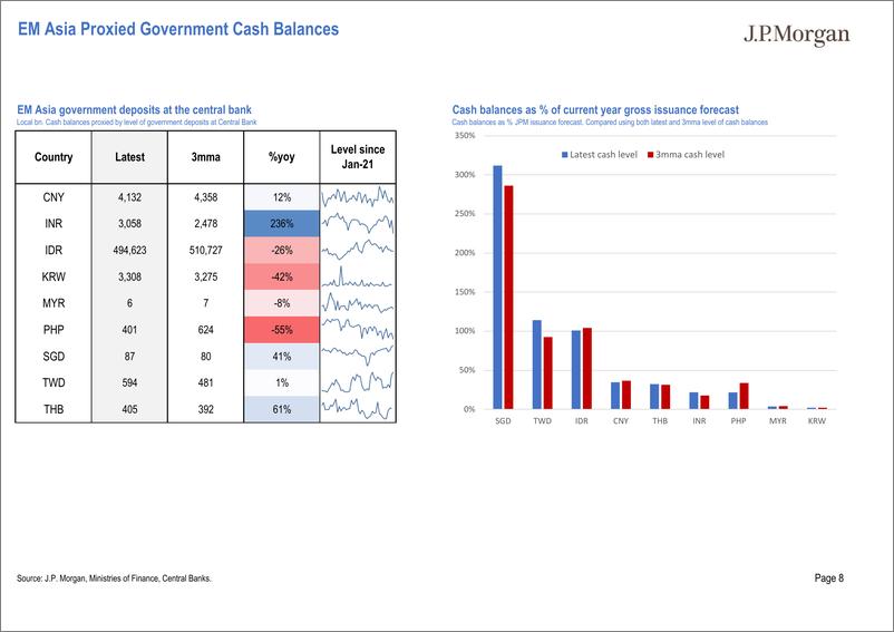 《JPMorgan Econ  FI-Asia Local Market Issuance and Flows Pack Chart pack of regi...-109388775》 - 第8页预览图