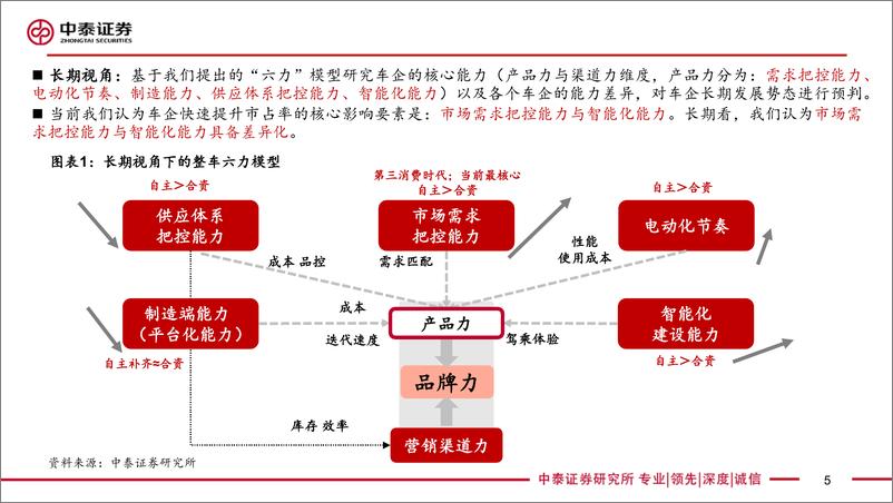 《智能驾驶行业框架报告(1)：技术视角24年是整车智驾元年，平价智驾有望催生投资新趋势-240811-中泰证券-66页》 - 第5页预览图