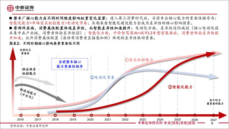 《智能驾驶行业框架报告(1)：技术视角24年是整车智驾元年，平价智驾有望催生投资新趋势-240811-中泰证券-66页》 - 第6页预览图