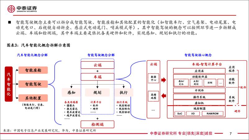 《智能驾驶行业框架报告(1)：技术视角24年是整车智驾元年，平价智驾有望催生投资新趋势-240811-中泰证券-66页》 - 第7页预览图