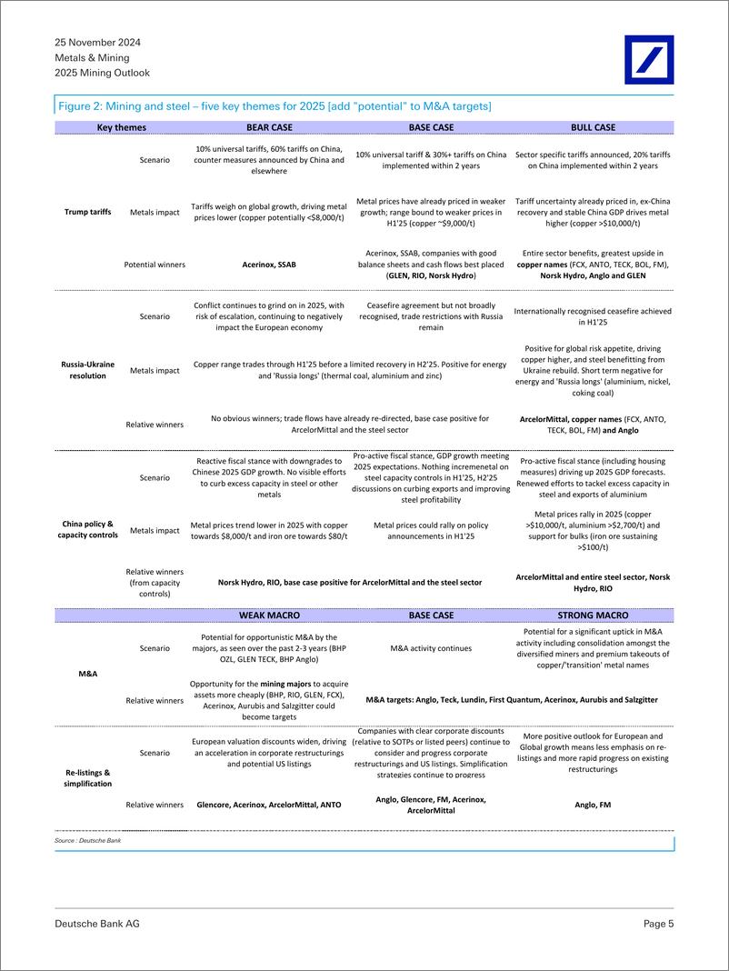 《Deutsche Bank-2025 Mining Outlook Tariffs, wars and MA-111794816》 - 第5页预览图