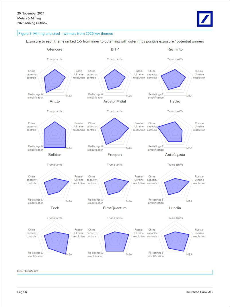 《Deutsche Bank-2025 Mining Outlook Tariffs, wars and MA-111794816》 - 第6页预览图