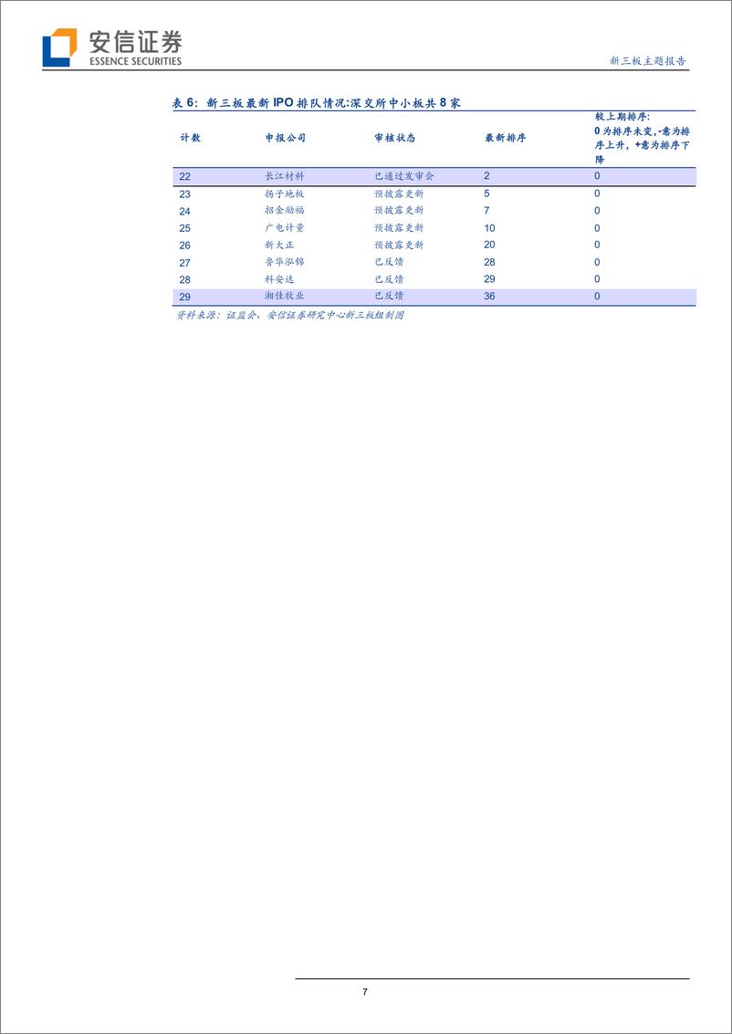 《三板IPO策略（52）：德方纳米IPO过会，曾尝试新三板挂牌-20190320-安信证券-14页》 - 第8页预览图