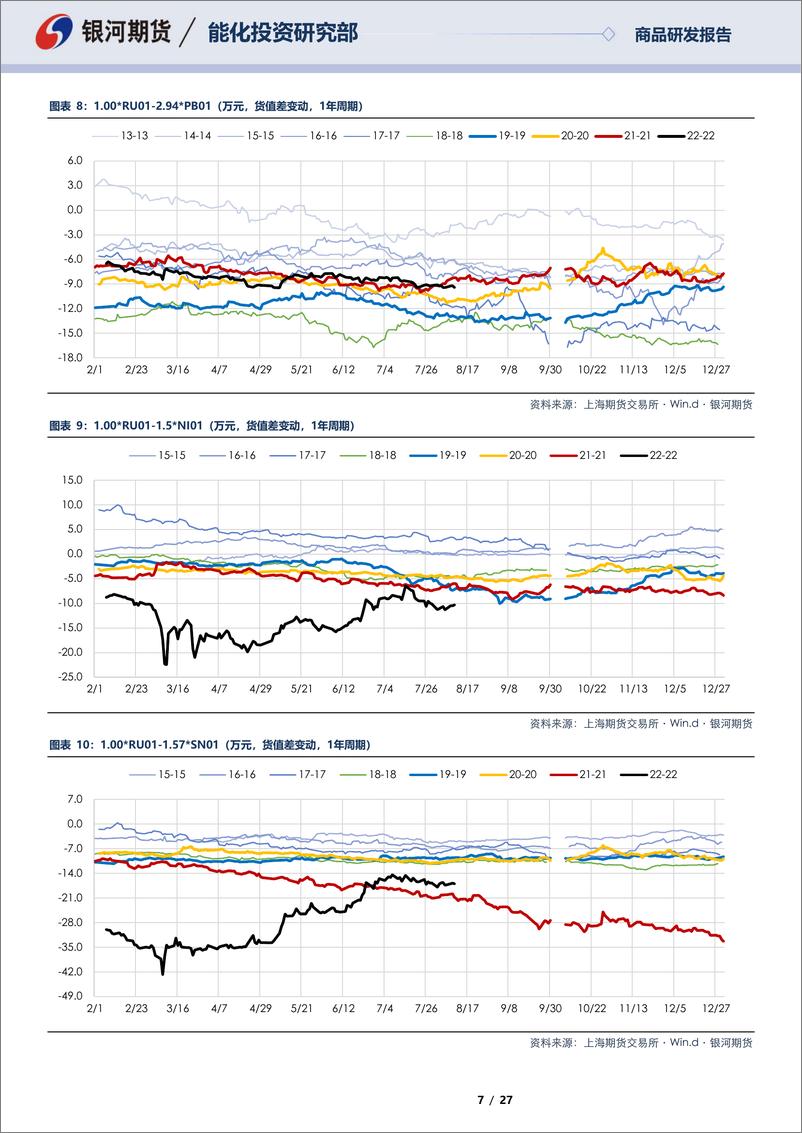 《RU01合约全商品对冲报告-20220810-银河期货-27页》 - 第8页预览图