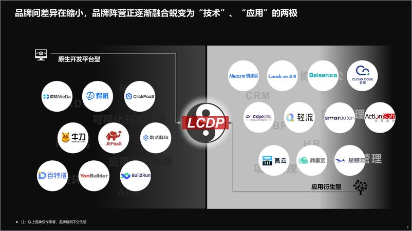 《2022中国低代码全景产业研究报告-T研究-2023-48页》 - 第7页预览图