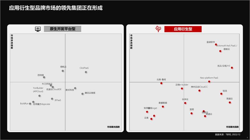 《2022中国低代码全景产业研究报告-T研究-2023-48页》 - 第8页预览图