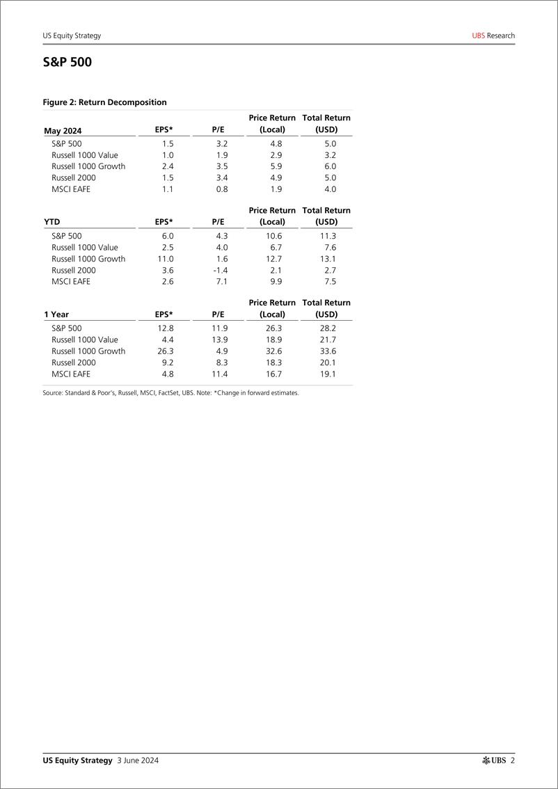 《UBS Equities-US Equity Strategy _U.S. Return Decomposition - June 2024_ P...-108526423》 - 第2页预览图