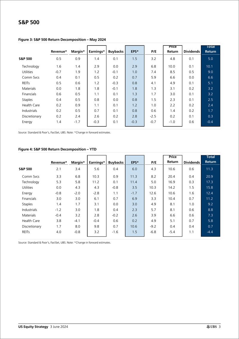 《UBS Equities-US Equity Strategy _U.S. Return Decomposition - June 2024_ P...-108526423》 - 第3页预览图