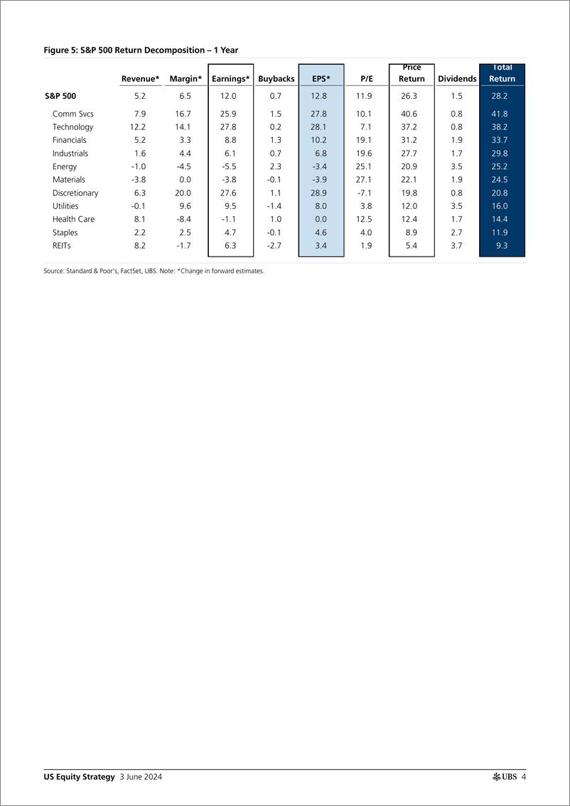 《UBS Equities-US Equity Strategy _U.S. Return Decomposition - June 2024_ P...-108526423》 - 第4页预览图