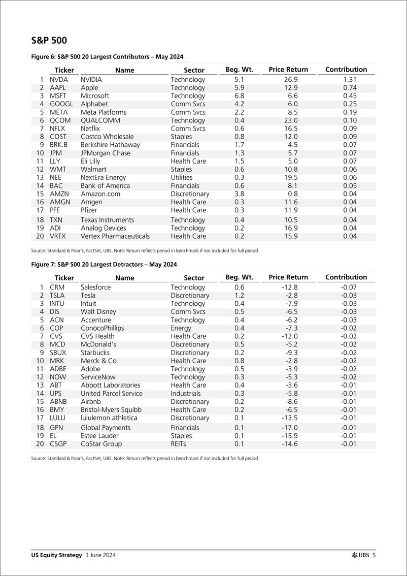 《UBS Equities-US Equity Strategy _U.S. Return Decomposition - June 2024_ P...-108526423》 - 第5页预览图