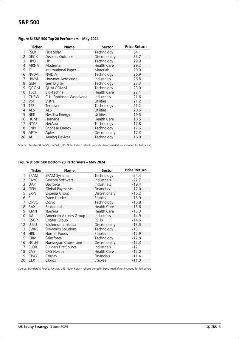 《UBS Equities-US Equity Strategy _U.S. Return Decomposition - June 2024_ P...-108526423》 - 第6页预览图