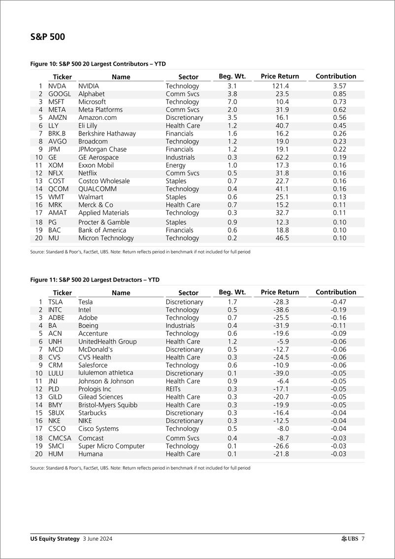 《UBS Equities-US Equity Strategy _U.S. Return Decomposition - June 2024_ P...-108526423》 - 第7页预览图