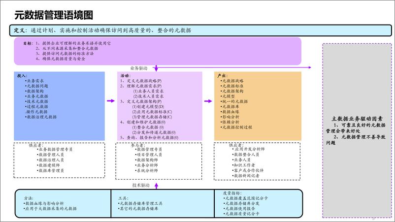 《数据管理-元数据管理&建设&案例&标准》 - 第3页预览图