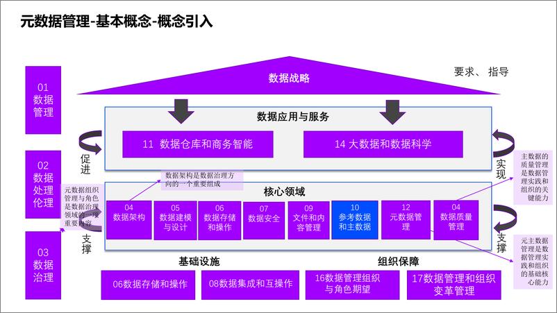 《数据管理-元数据管理&建设&案例&标准》 - 第4页预览图