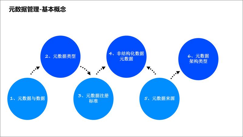 《数据管理-元数据管理&建设&案例&标准》 - 第8页预览图