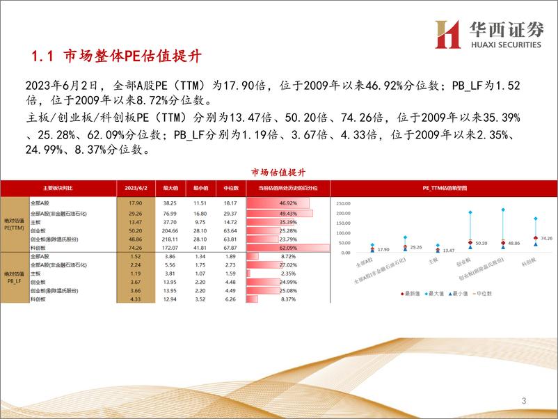 《行业比较数据跟踪：当前农林牧渔、社会服务等行业性价比较高-20230603-华西证券-24页》 - 第4页预览图