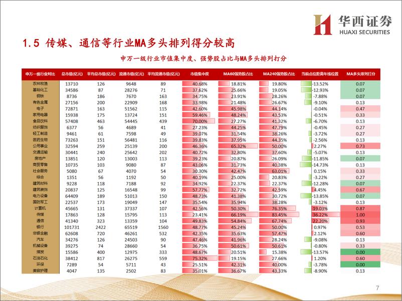 《行业比较数据跟踪：当前农林牧渔、社会服务等行业性价比较高-20230603-华西证券-24页》 - 第8页预览图