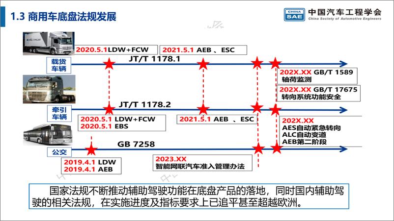 《商用车智能底盘技术路线图-20220910-24页》 - 第6页预览图