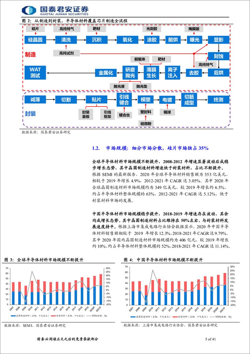 《2022半导体材料行业首次覆盖报告：半导体材料受益扩产后周期，国产化仍为行业主旋律》 - 第5页预览图