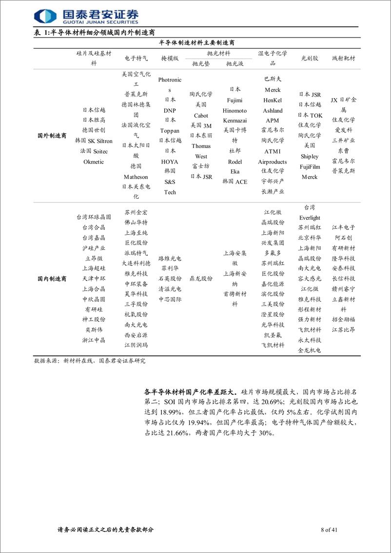 《2022半导体材料行业首次覆盖报告：半导体材料受益扩产后周期，国产化仍为行业主旋律》 - 第8页预览图