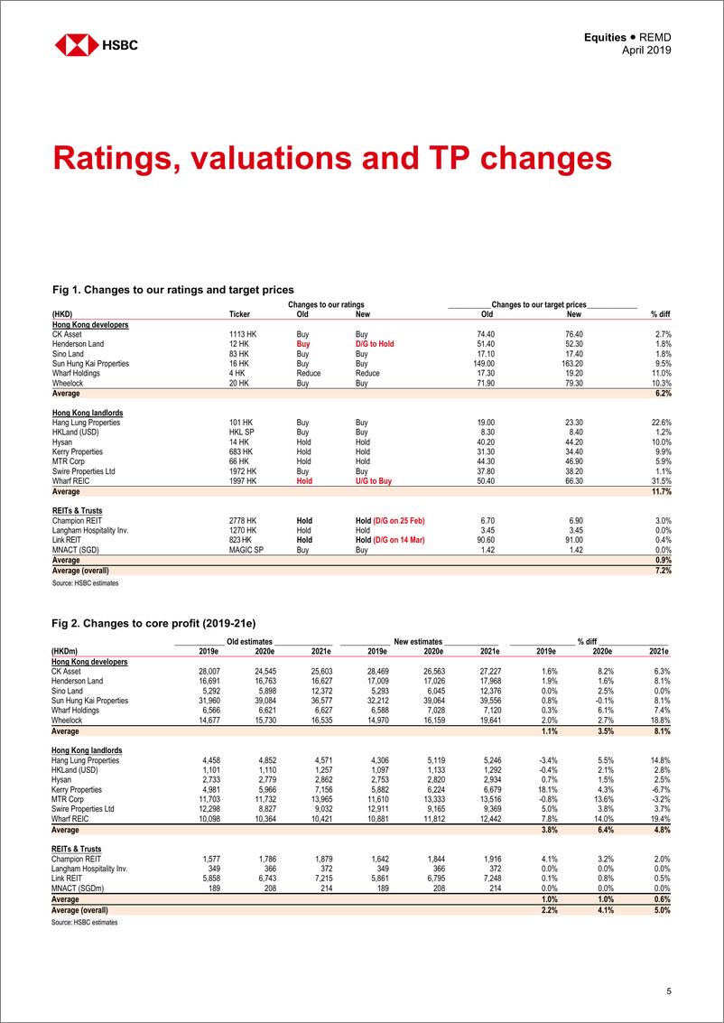 《汇丰银行-港股-房地产行业-香港房地产：雨后阳光-2019.4-91页》 - 第7页预览图