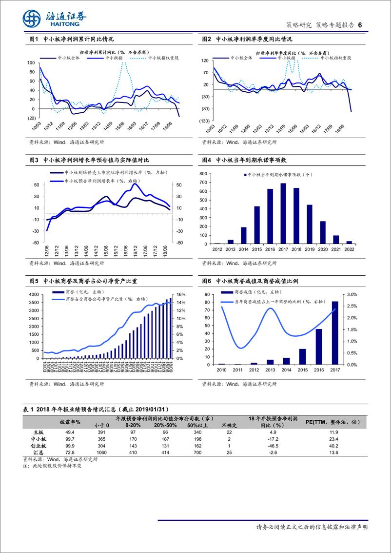 《18年年报预告分析：商誉减值导致中小创利润大幅负增长-20190201-海通证券-14页》 - 第7页预览图