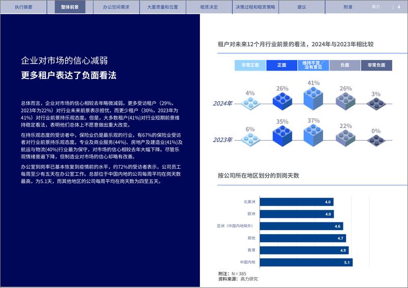 《香港写字楼租户调查2024》 - 第4页预览图