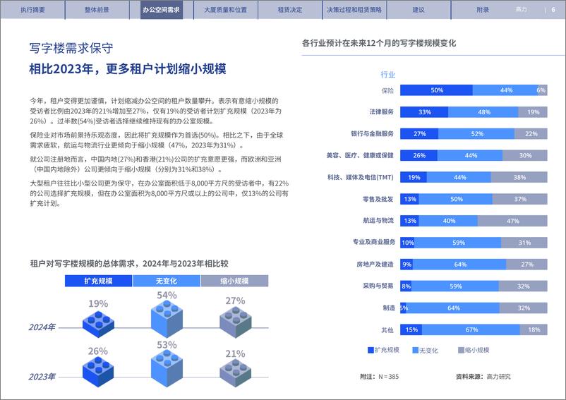 《香港写字楼租户调查2024》 - 第6页预览图