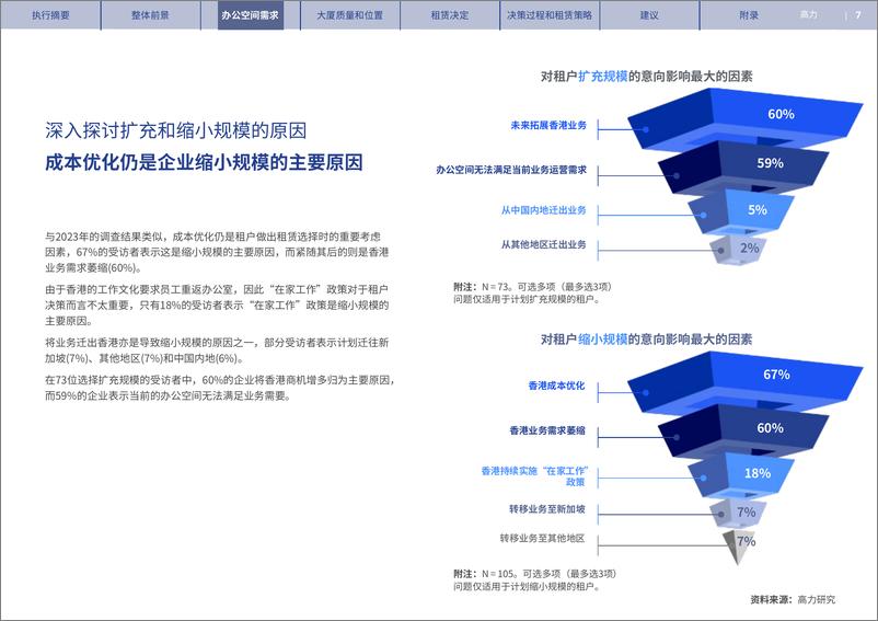 《香港写字楼租户调查2024》 - 第7页预览图