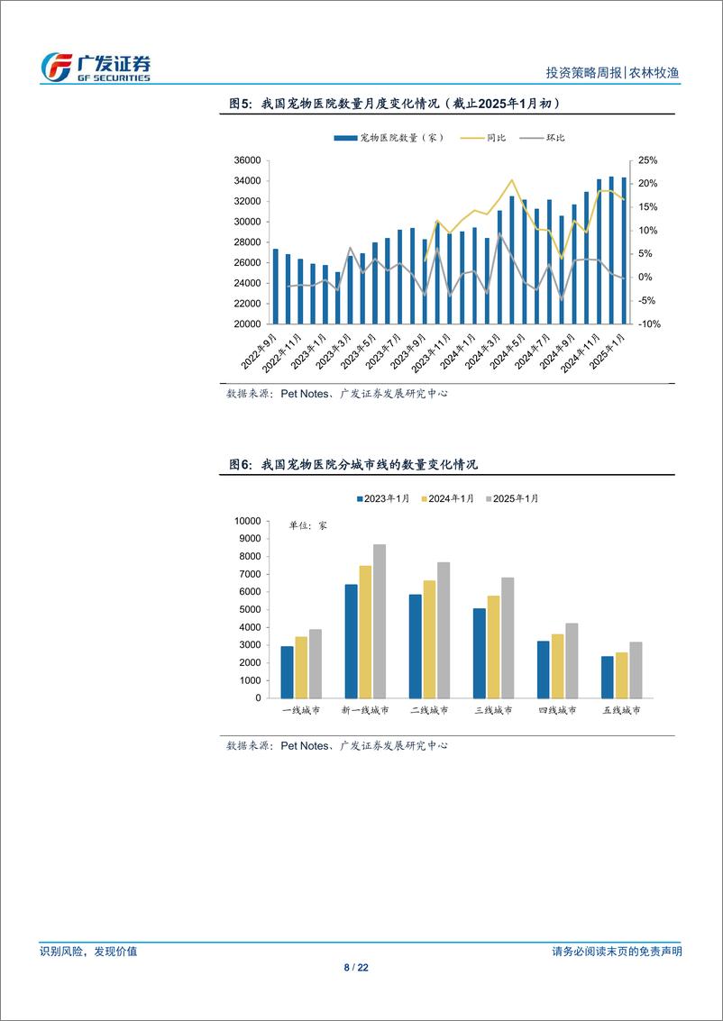 《农林牧渔行业：如何看24年宠物医疗行业发展趋势-250105-广发证券-22页》 - 第8页预览图