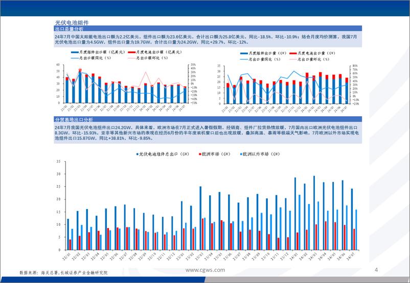 《电新行业：光伏电池组件逆变器出口月报(24年7月)-240827-长城证券-17页》 - 第4页预览图
